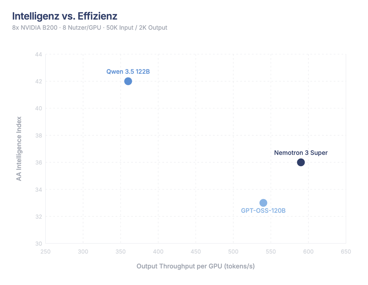 Nemotron 3 Super Benchmark-Vergleich